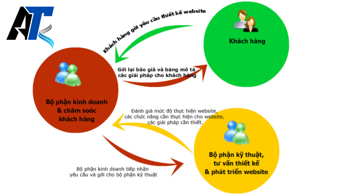 Quy trình thiết kế website