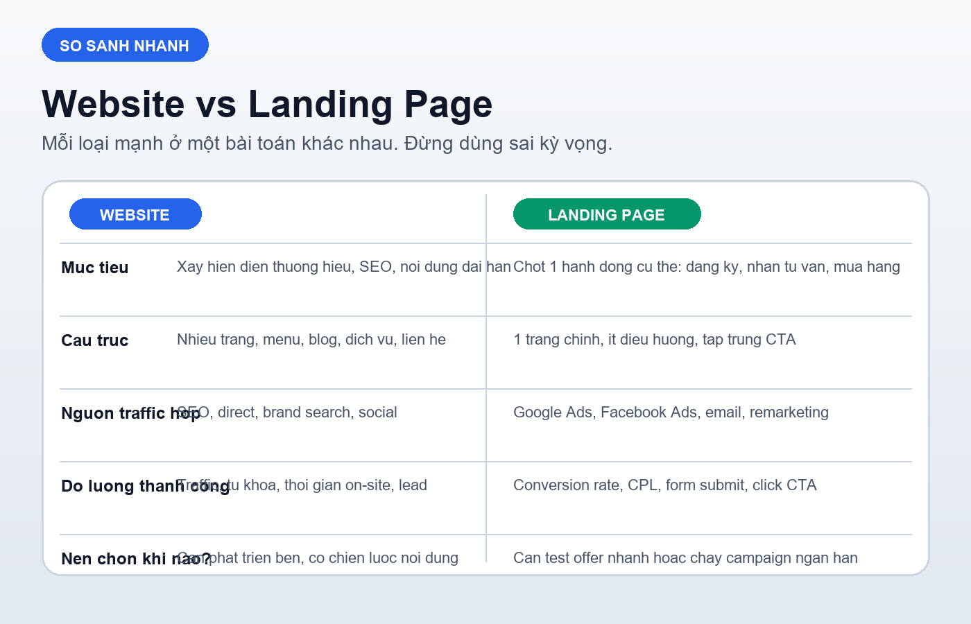 Infographic so sanh Website va Landing Page theo muc tieu, cau truc, traffic va chuyen doi