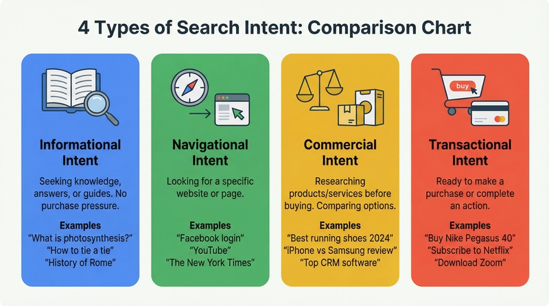 Phân loại Search Intent trong SEO