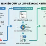 Quy trình nghiên cứu và lập kế hoạch nội dung SEO
