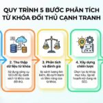 Quy trình 5 bước phân tích từ khóa đối thủ cạnh tranh
