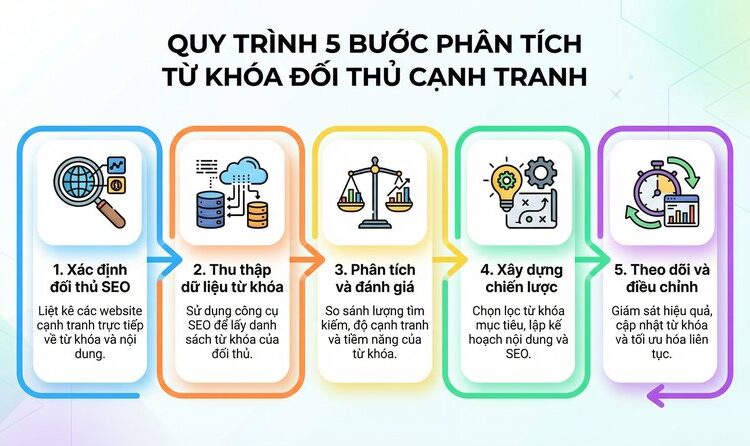 Quy trình 5 bước phân tích từ khóa đối thủ cạnh tranh