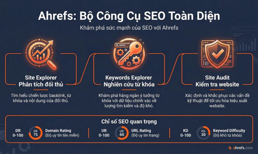 Ahrefs Bộ Công Cụ SEO Toàn Diện - Site Explorer, Keywords Explorer, Site Audit