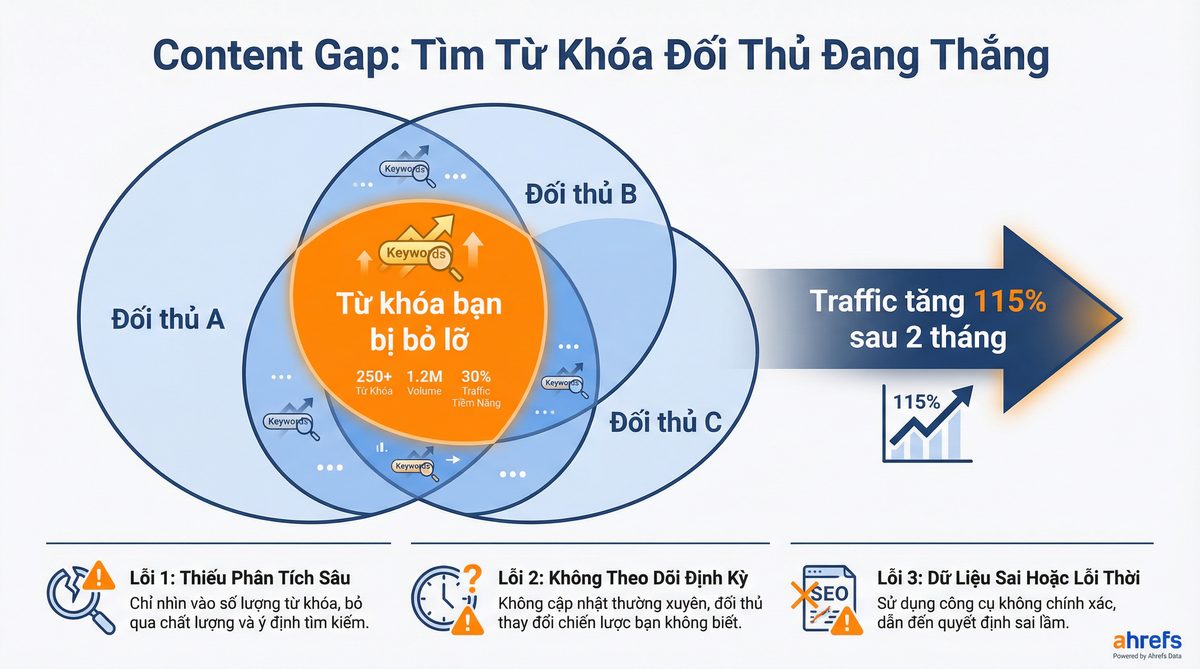 Content Gap Ahrefs - Tìm Từ Khóa Đối Thủ Đang Thắng, Traffic tăng 115%