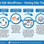 cách cài đặt wordpress - AT Marketing Vietnam