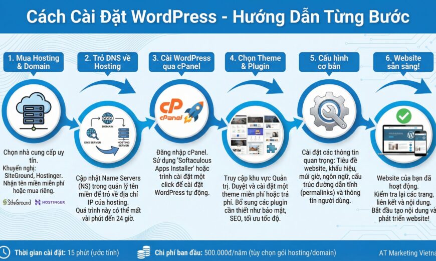 cách cài đặt wordpress - AT Marketing Vietnam