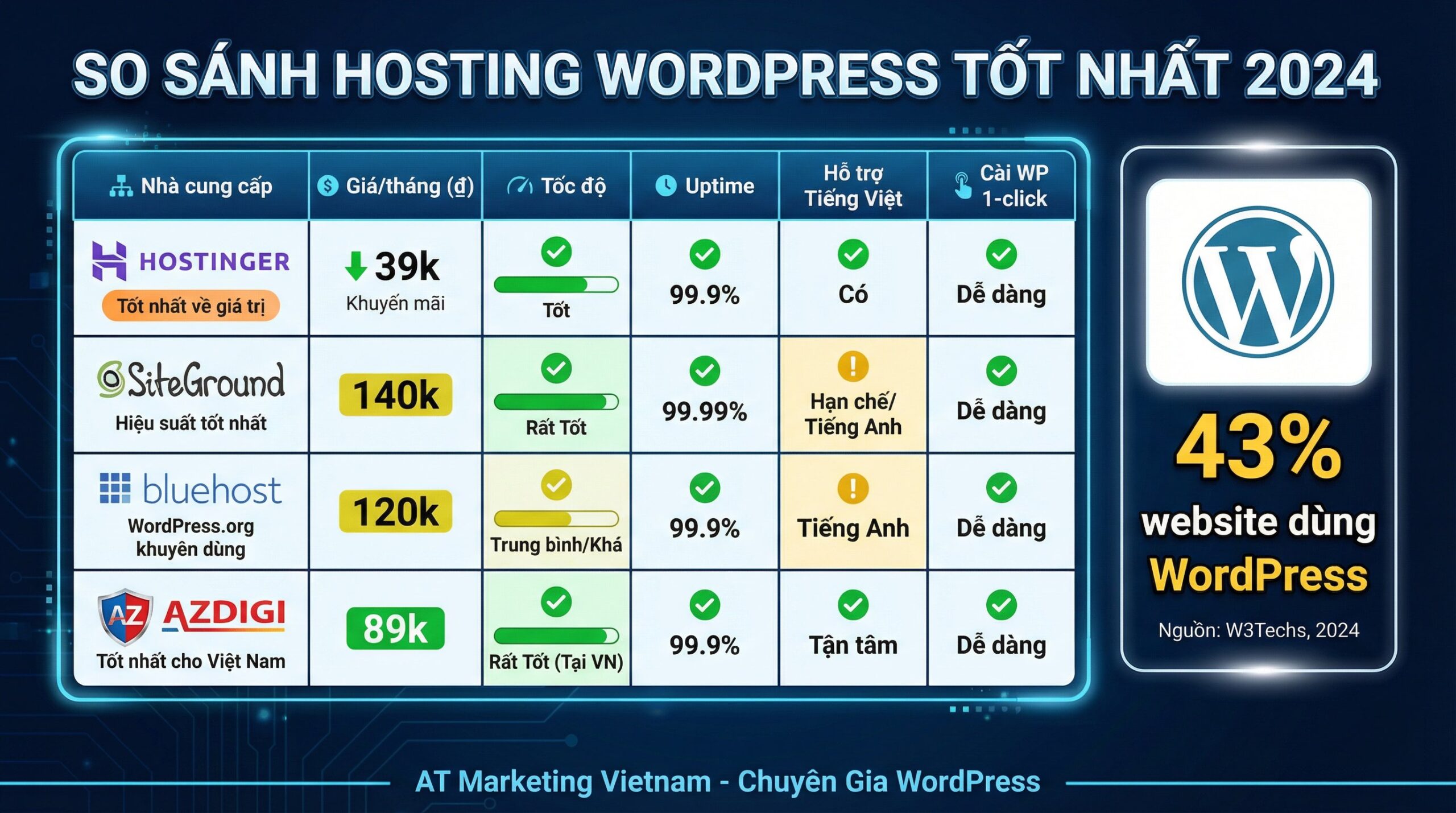 Infographic cách cài đặt wordpress chi tiết