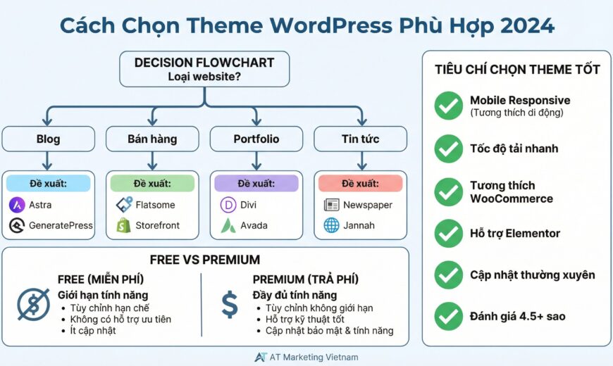 cách chọn theme wordpress - AT Marketing Vietnam