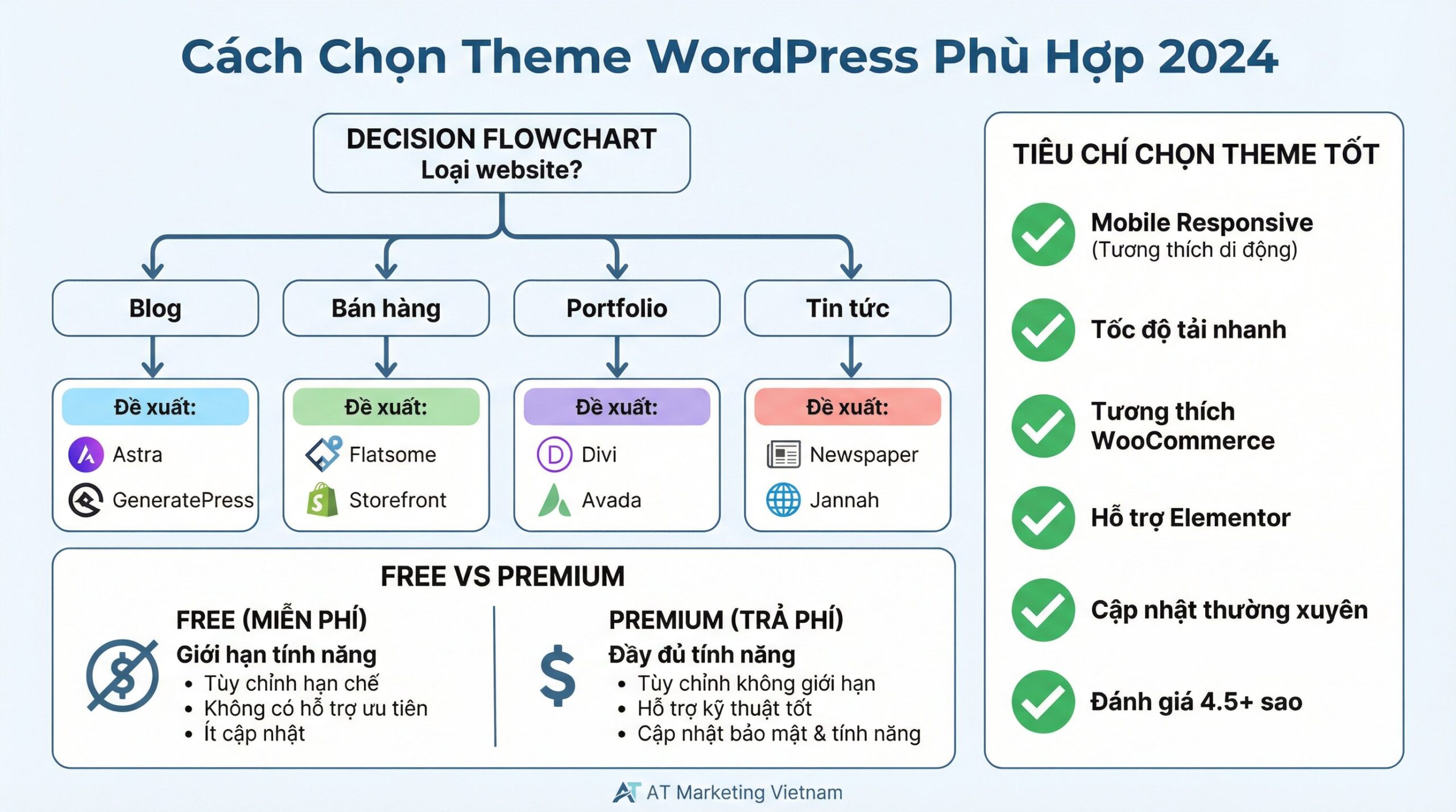 cách chọn theme wordpress - AT Marketing Vietnam
