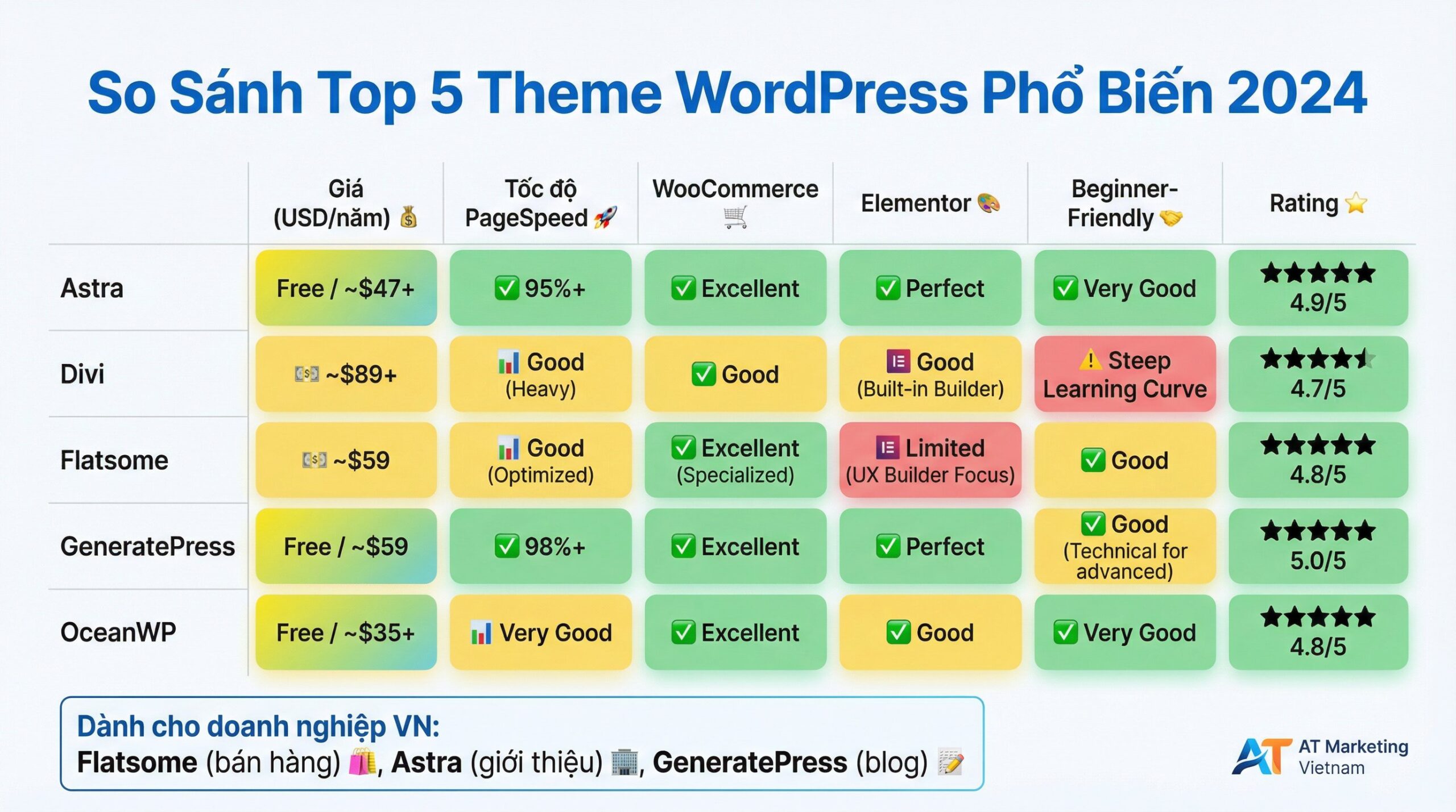 Infographic cách chọn theme wordpress chi tiết
