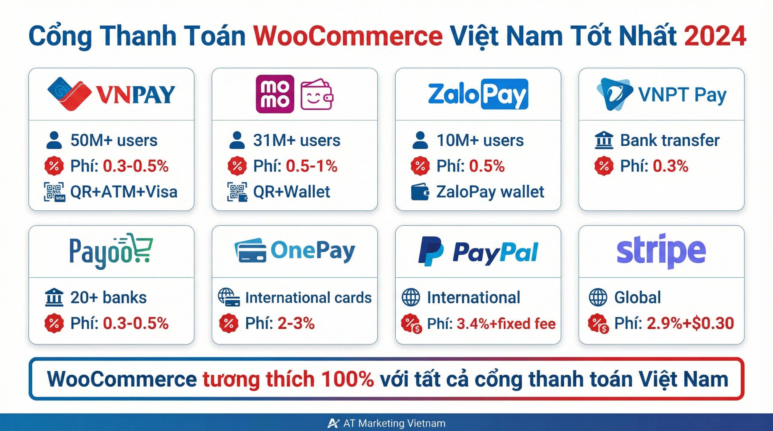 cổng thanh toán woocommerce - AT Marketing Vietnam