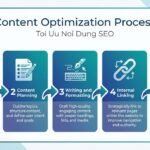 Quy trình tối ưu nội dung SEO 5 bước chuẩn chuyên nghiệp