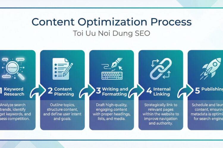 Quy trình tối ưu nội dung SEO 5 bước chuẩn chuyên nghiệp
