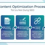 Quy trình tối ưu nội dung SEO 5 bước chuẩn chuyên nghiệp