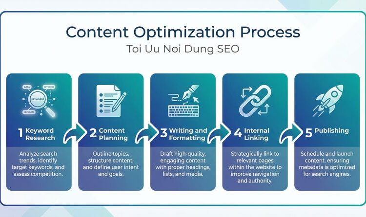 Quy trình tối ưu nội dung SEO 5 bước chuẩn chuyên nghiệp