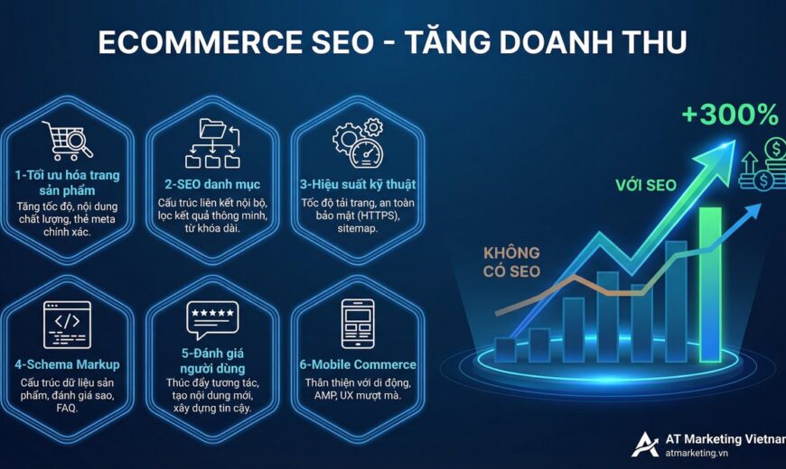 Ecommerce SEO - 6 trụ cột tăng doanh thu +300%