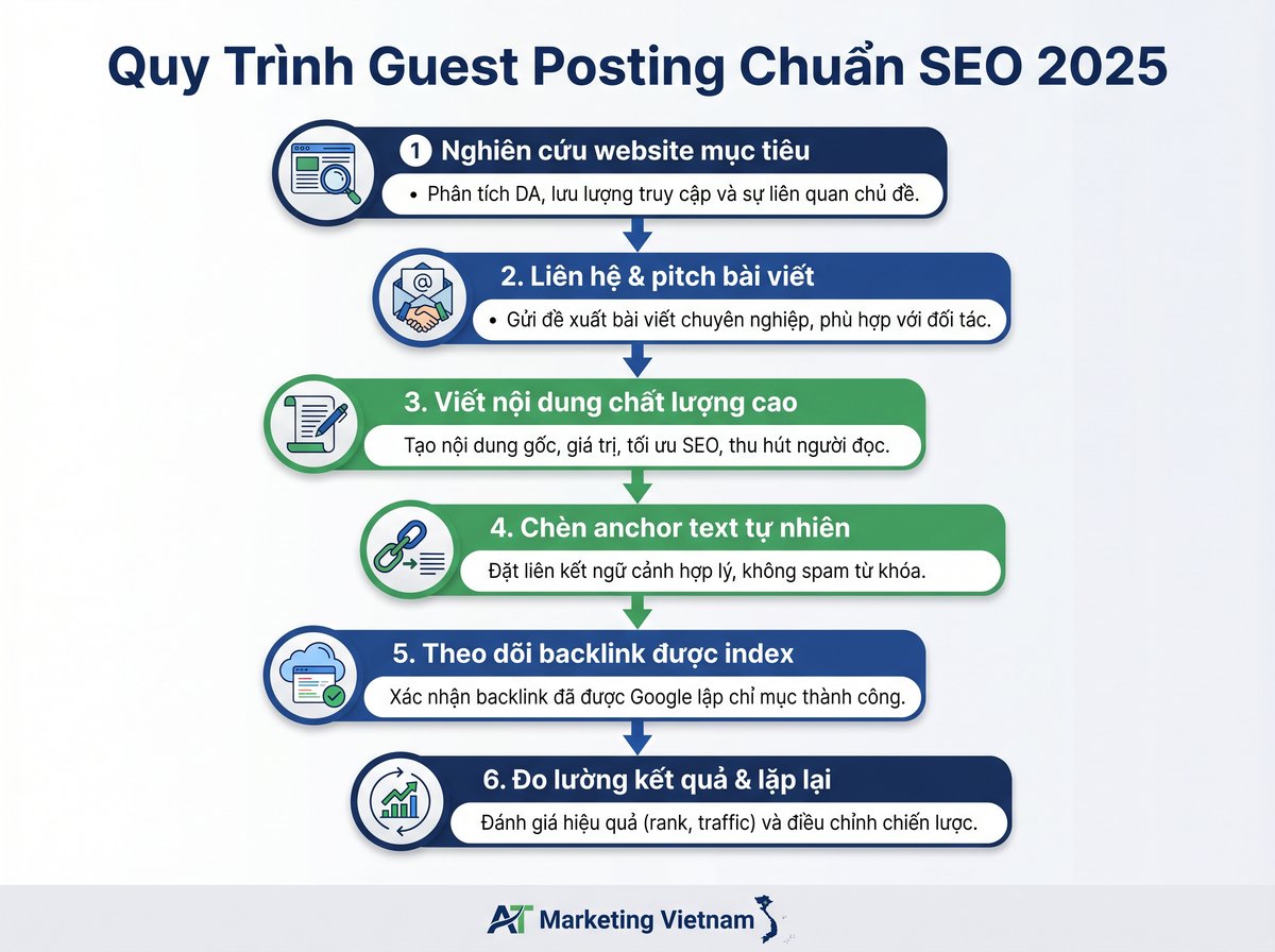 Quy trình Guest Posting chuẩn SEO 2025 – AT Marketing Vietnam