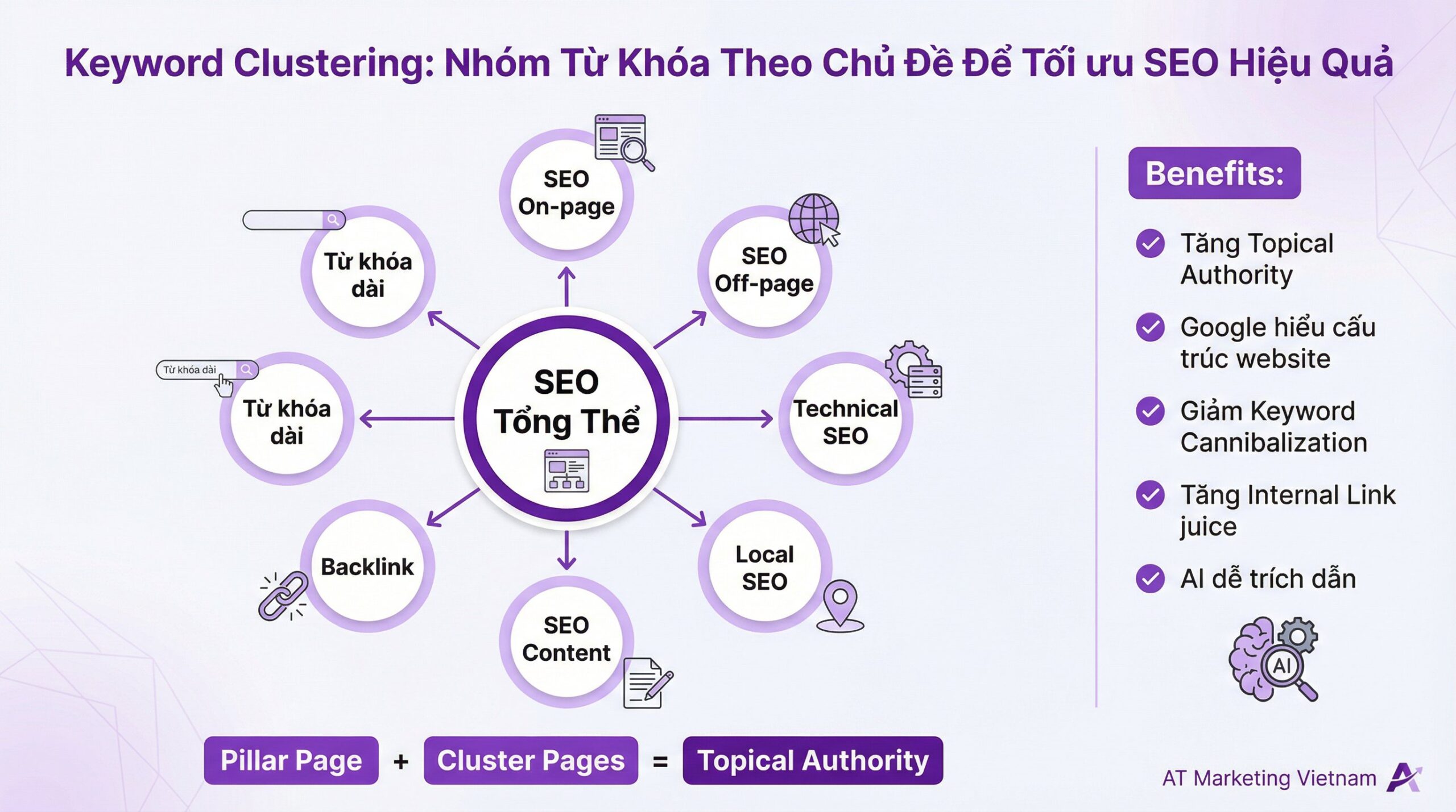 keyword clustering - AT Marketing Vietnam
