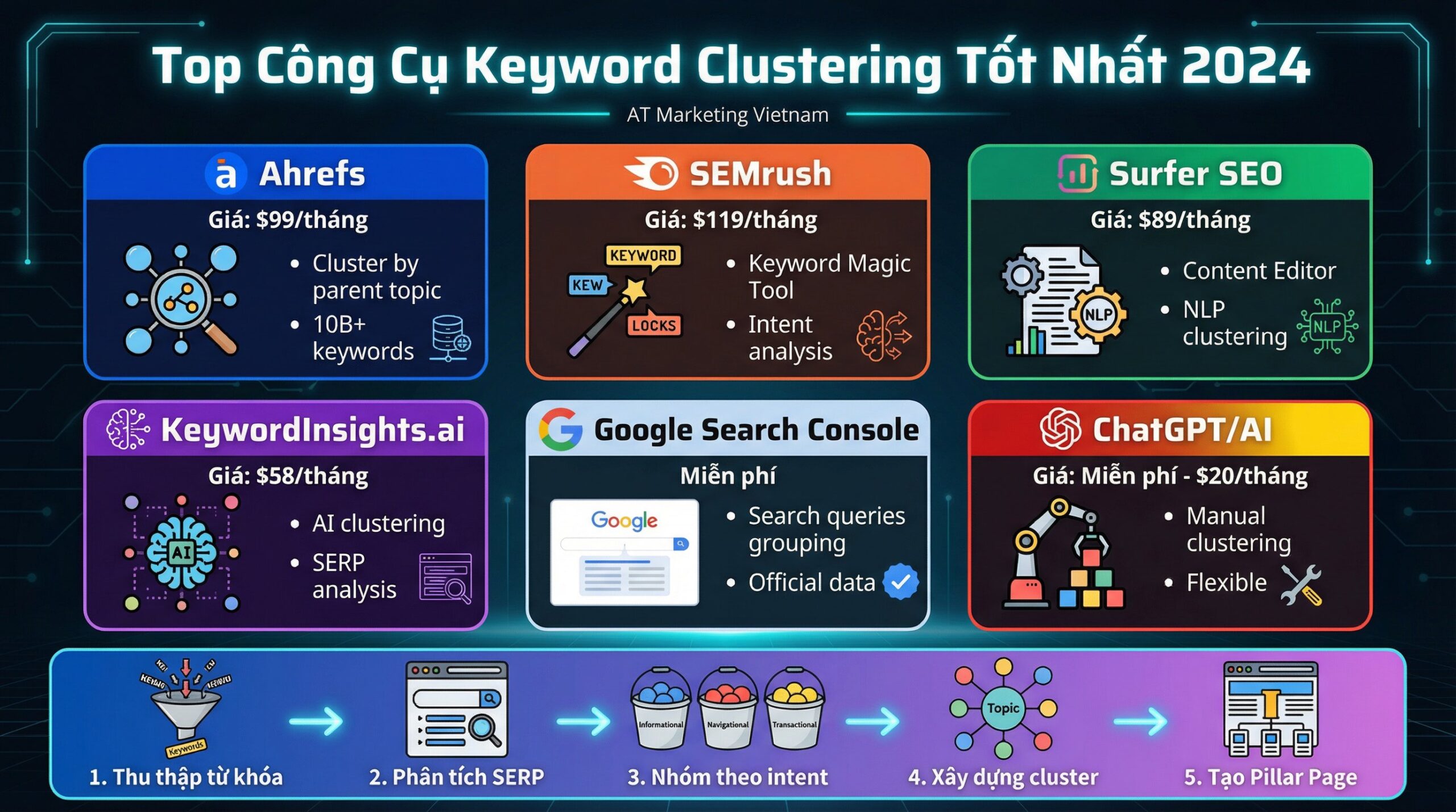 Infographic keyword clustering chi tiết