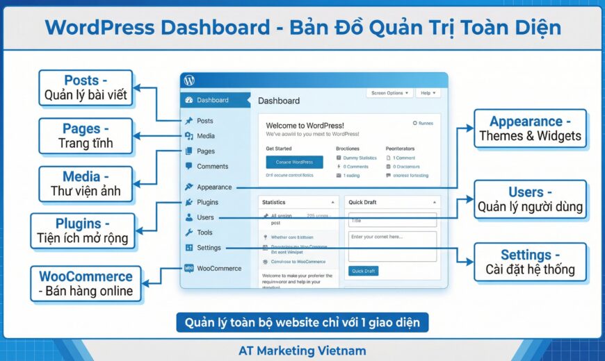 hướng dẫn quản trị wordpress - AT Marketing Vietnam