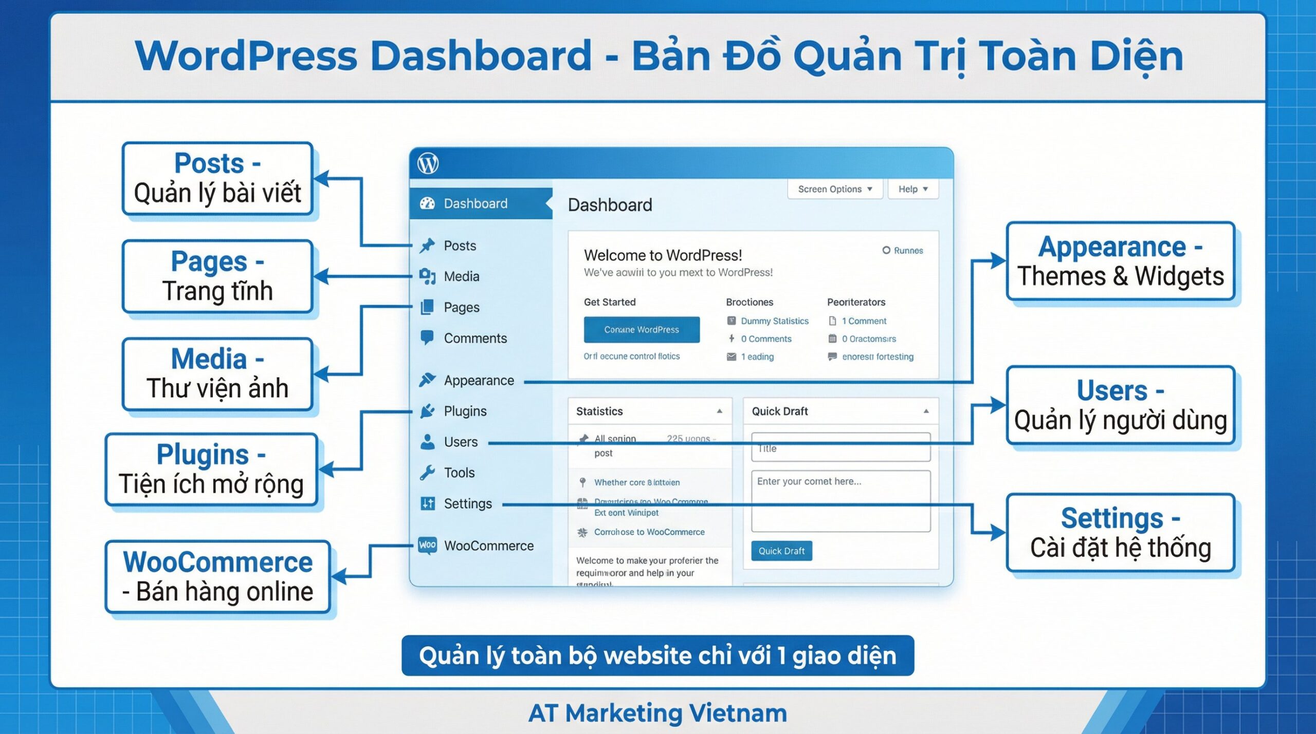 hướng dẫn quản trị wordpress - AT Marketing Vietnam