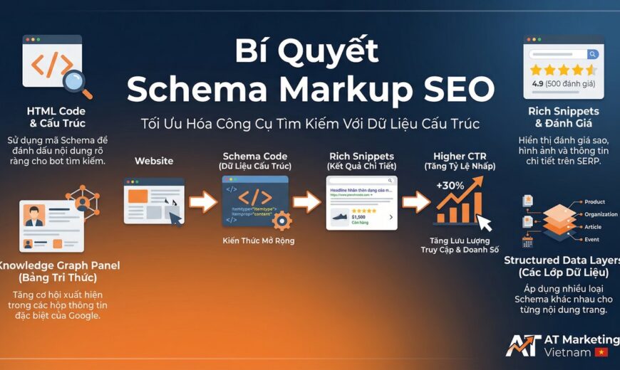 Infographic schema markup seo - AT Marketing Vietnam