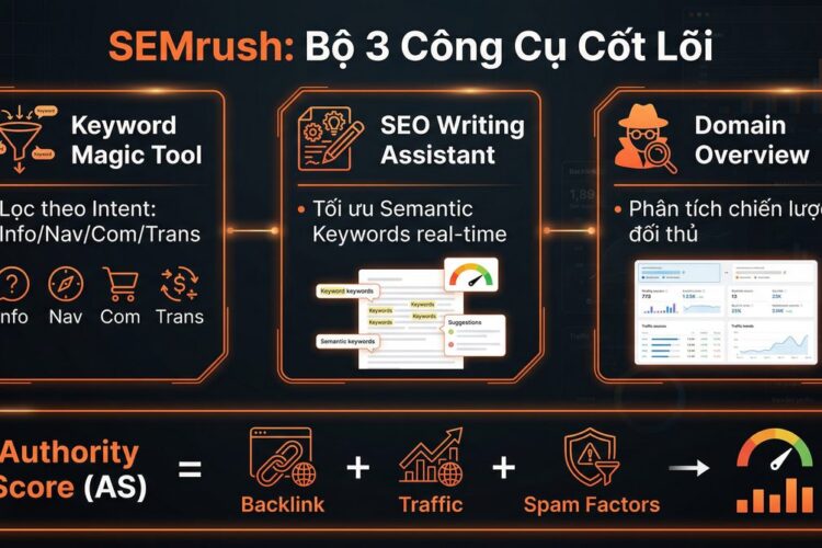 SEMrush Bộ 3 Công Cụ Cốt Lõi - Keyword Magic Tool, Writing Assistant, Domain Overview