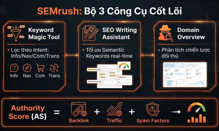 SEMrush Bộ 3 Công Cụ Cốt Lõi - Keyword Magic Tool, Writing Assistant, Domain Overview