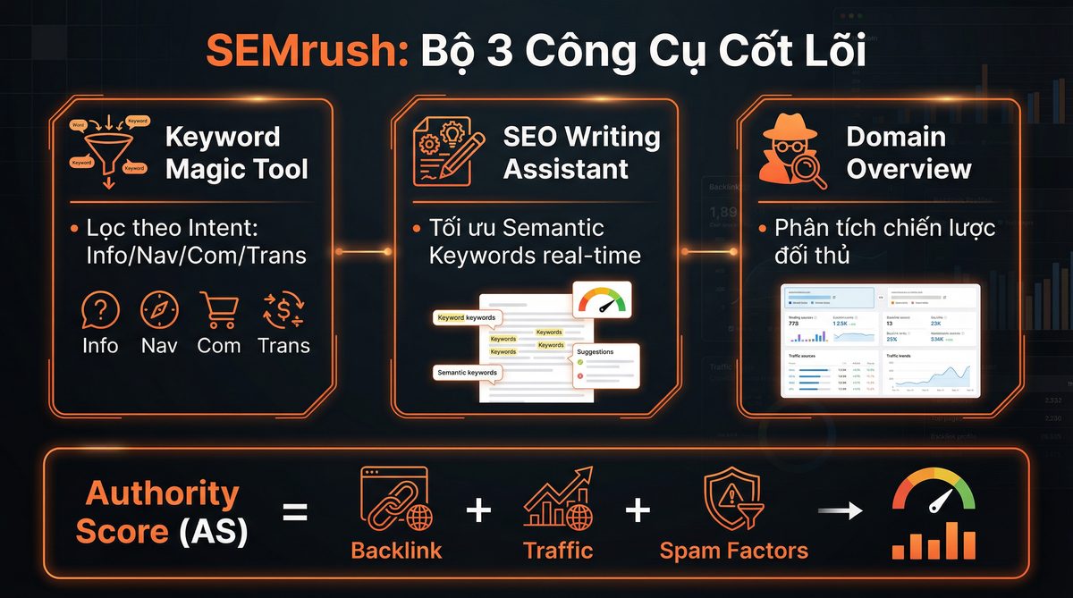 SEMrush Bộ 3 Công Cụ Cốt Lõi - Keyword Magic Tool, Writing Assistant, Domain Overview