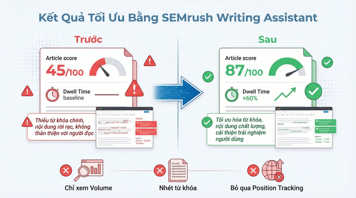 Kết Quả Tối Ưu Bằng SEMrush Writing Assistant - Score 45→87, Dwell Time +60%