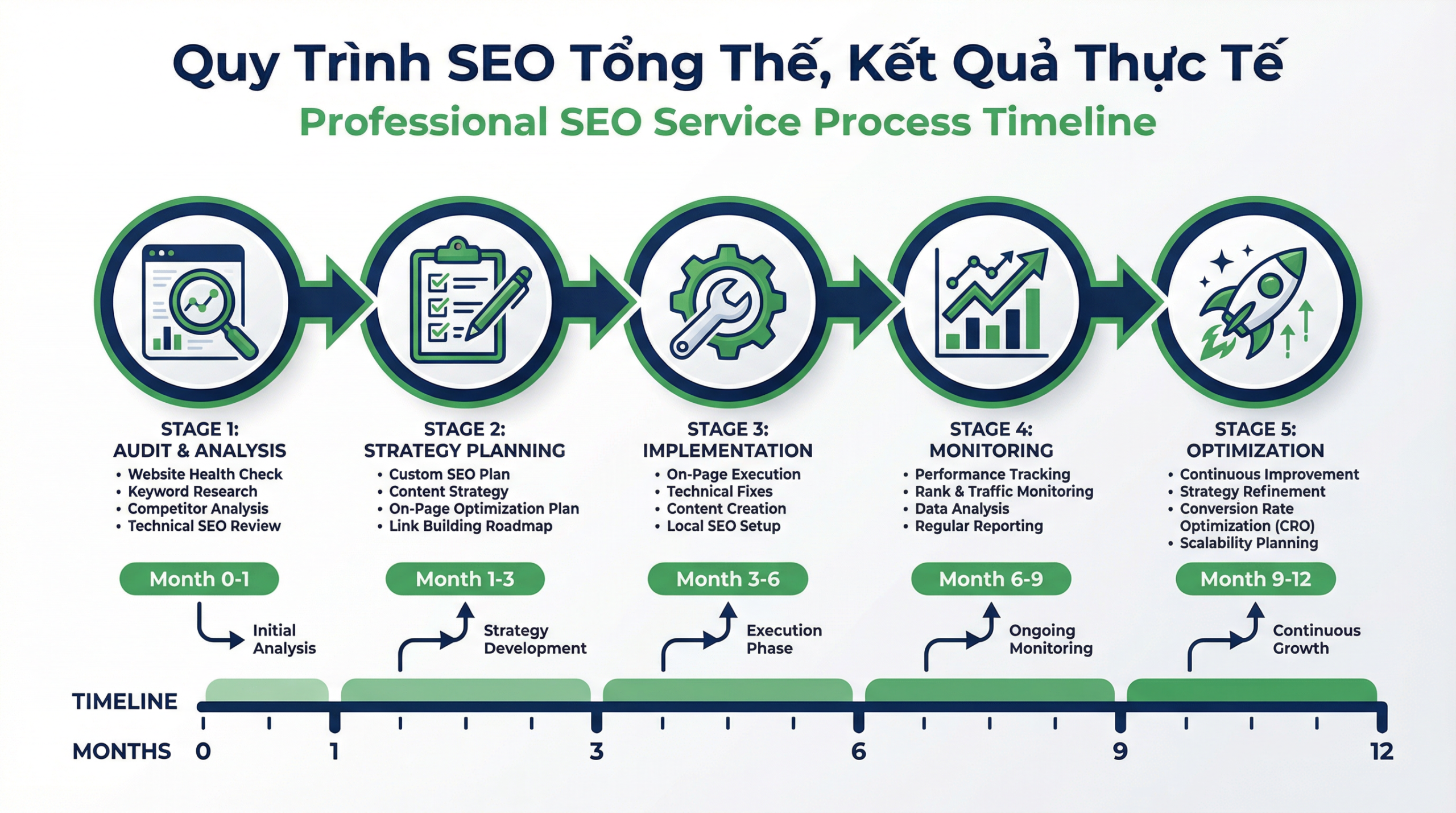 Quy trình SEO tổng thể 5 giai đoạn - Từ Audit đến Optimization trong 12 tháng