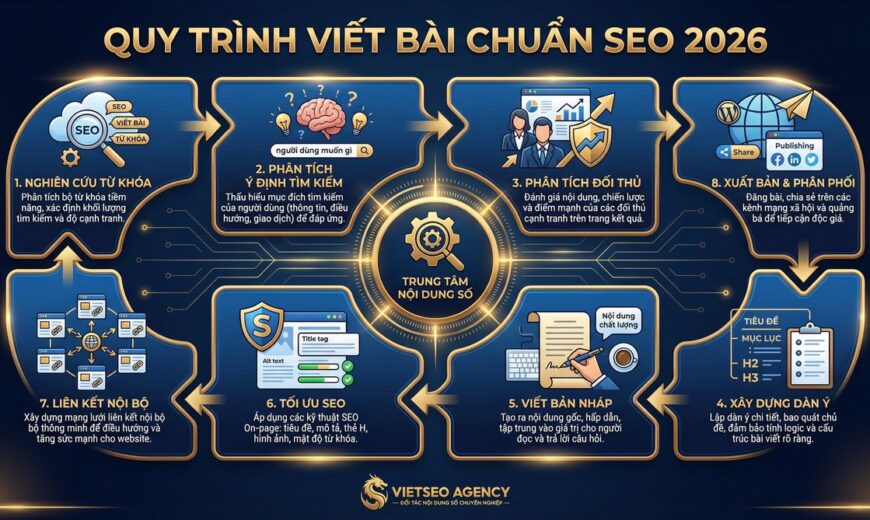 Quy trình viết bài chuẩn SEO 2026