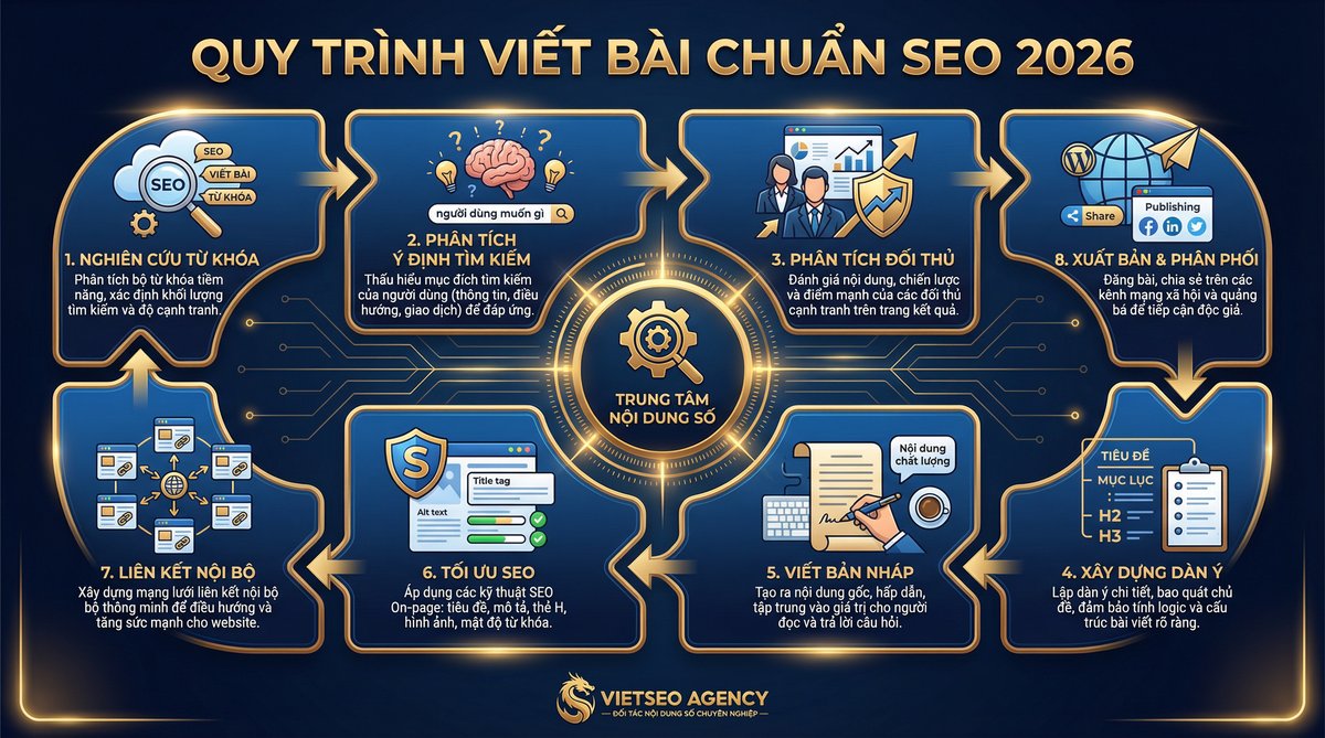 Quy trình viết bài chuẩn SEO 2026