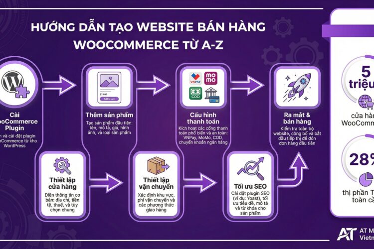 hướng dẫn woocommerce - AT Marketing Vietnam
