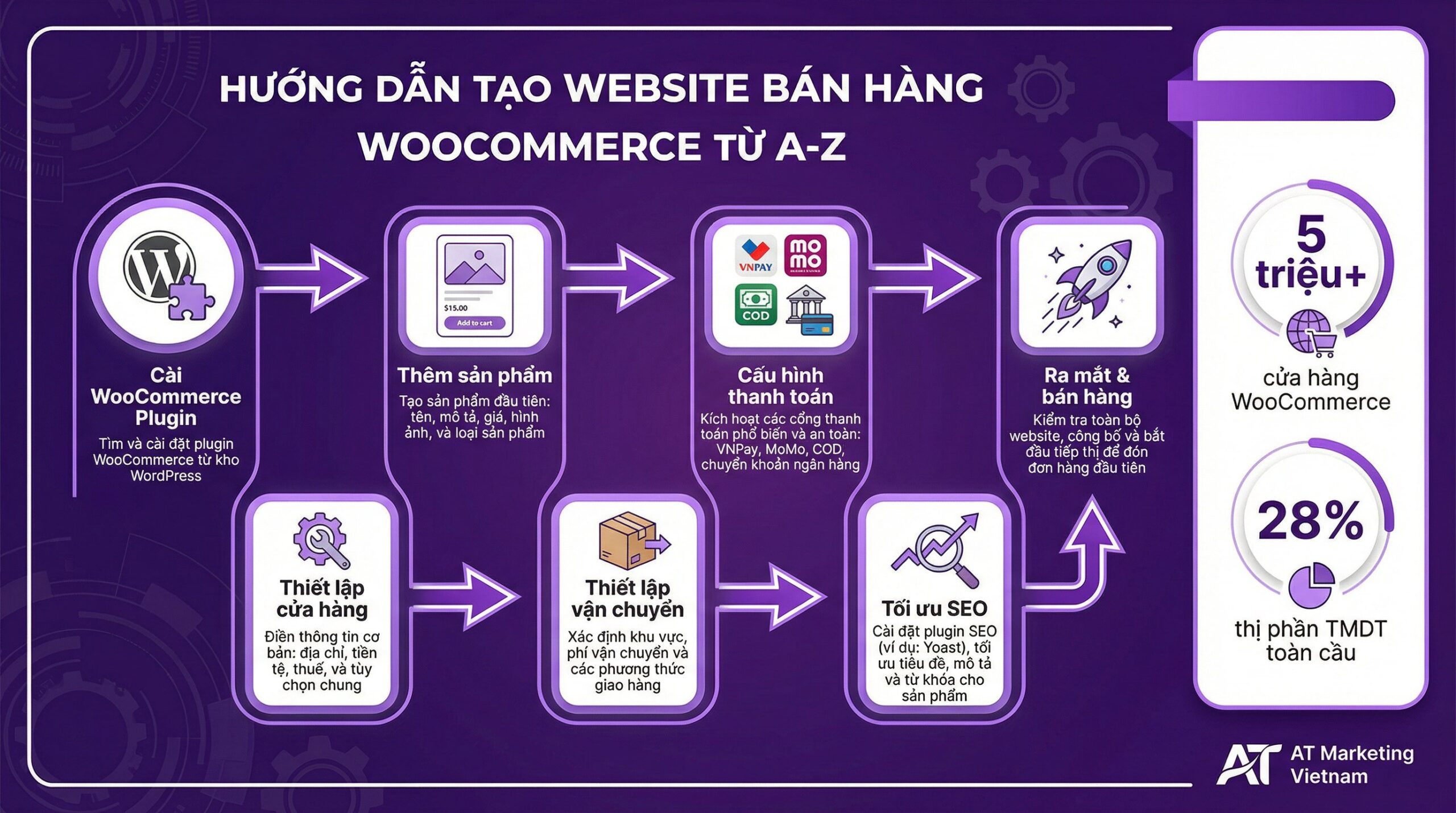 hướng dẫn woocommerce - AT Marketing Vietnam