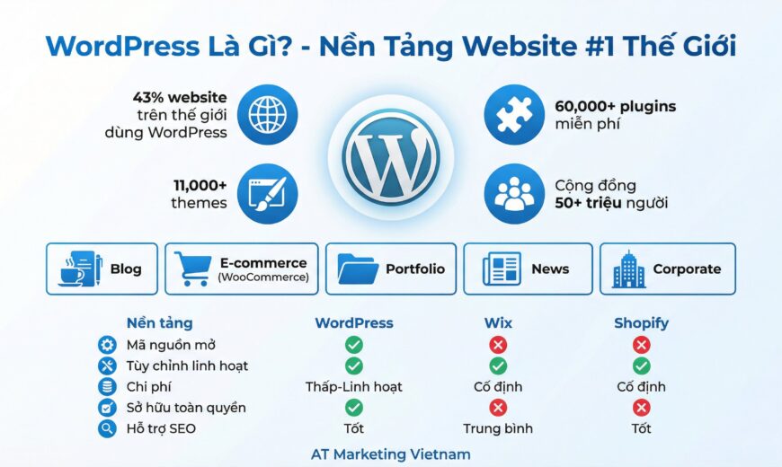 wordpress là gì - AT Marketing Vietnam