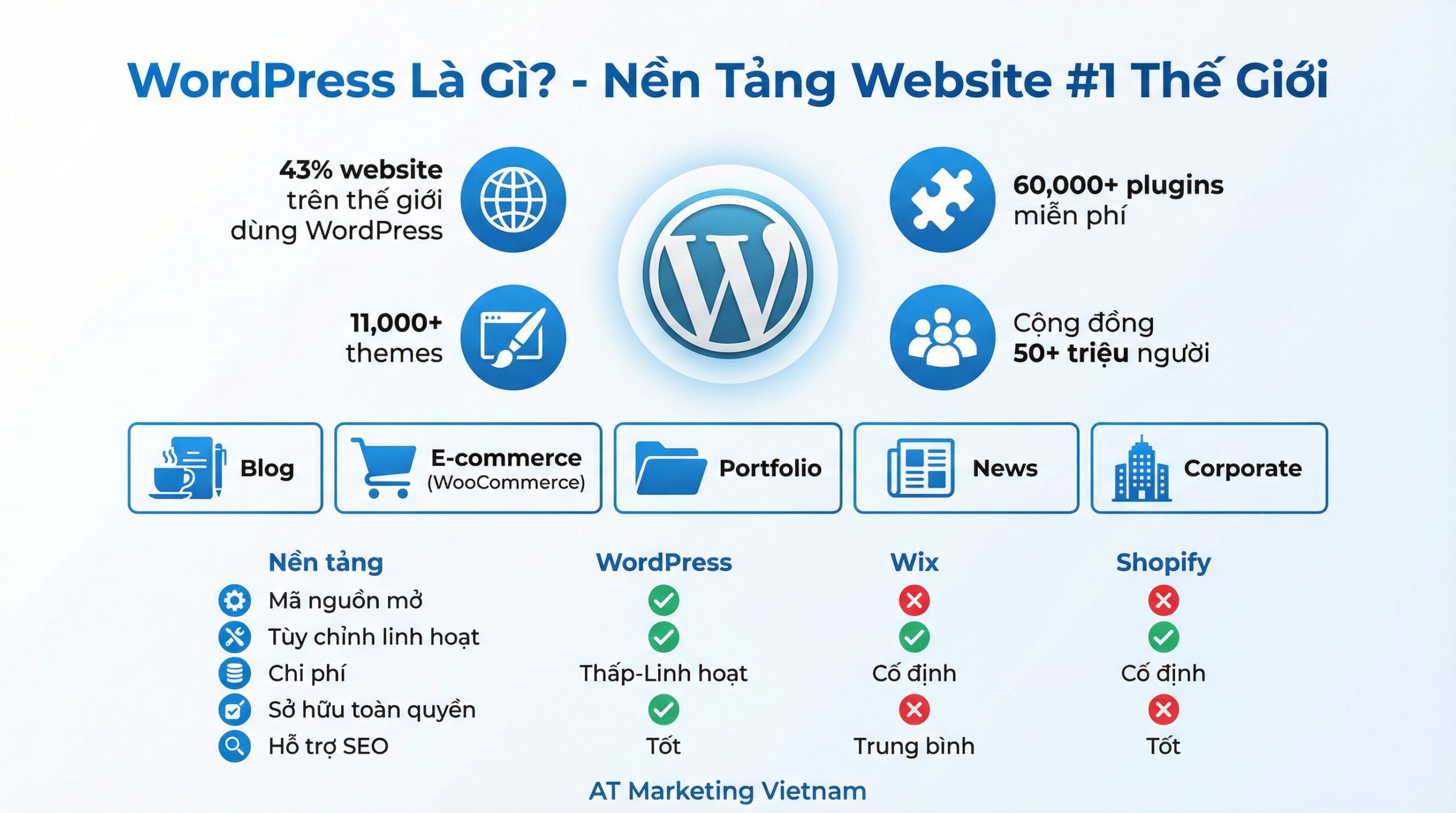 wordpress là gì - AT Marketing Vietnam