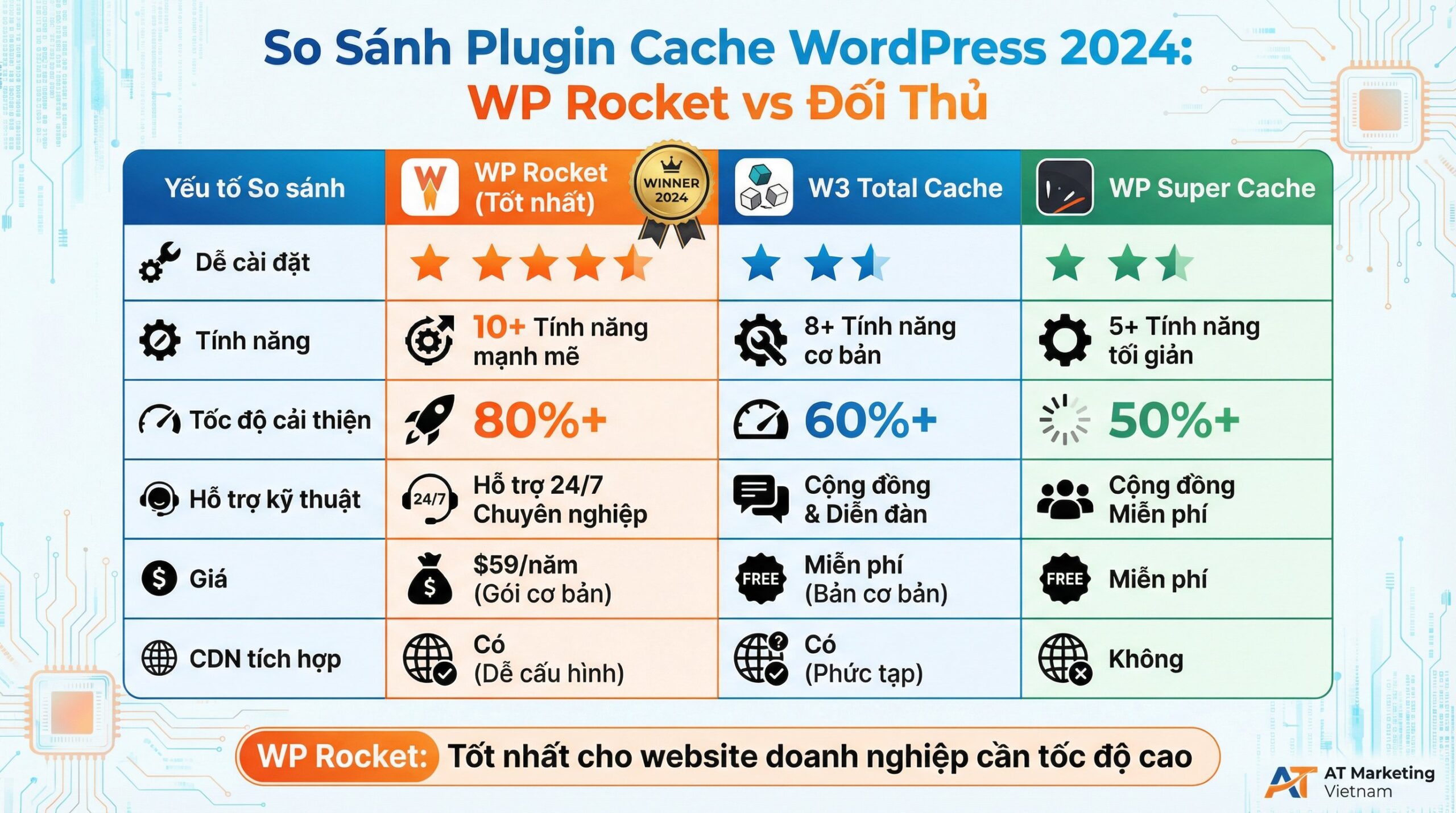 Infographic hướng dẫn wp rocket chi tiết