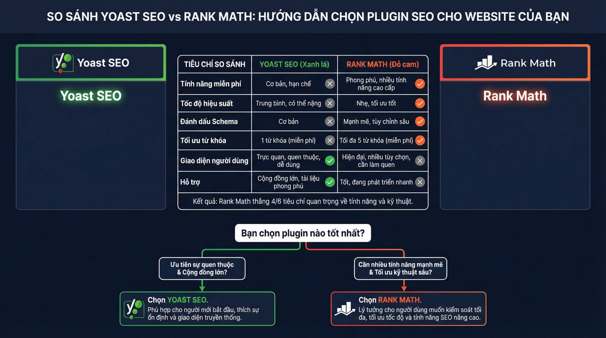 yoast seo vs rank math - AT Marketing Vietnam