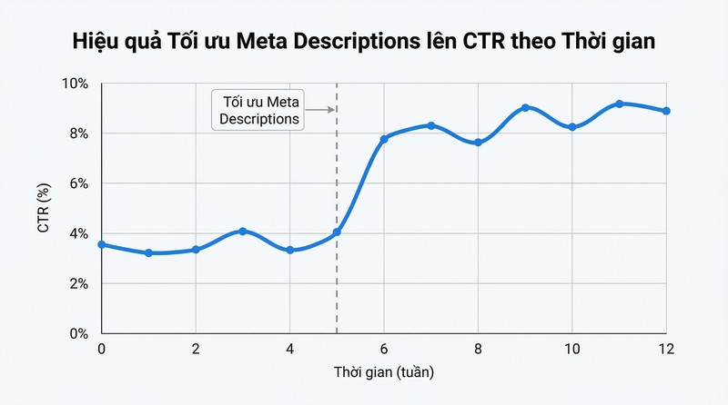 Biểu đồ tăng trưởng CTR sau khi tối ưu Meta Description