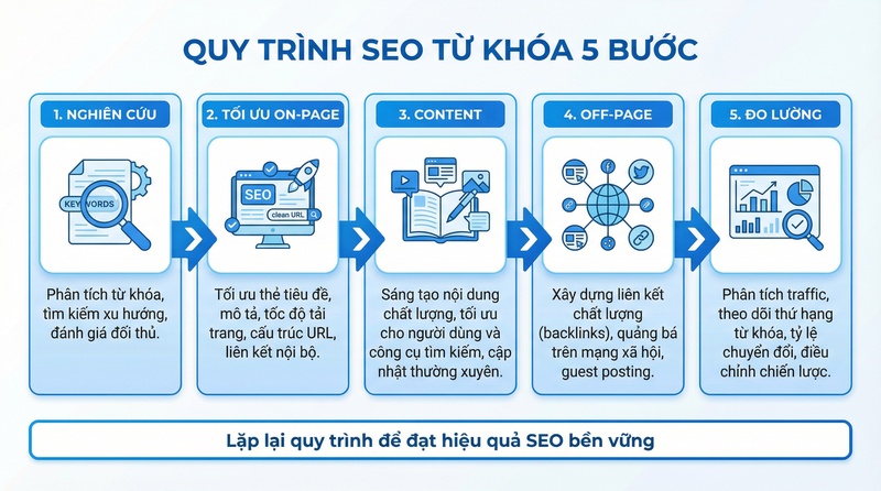 Quy trình SEO từ khóa 5 bước chuyên nghiệp