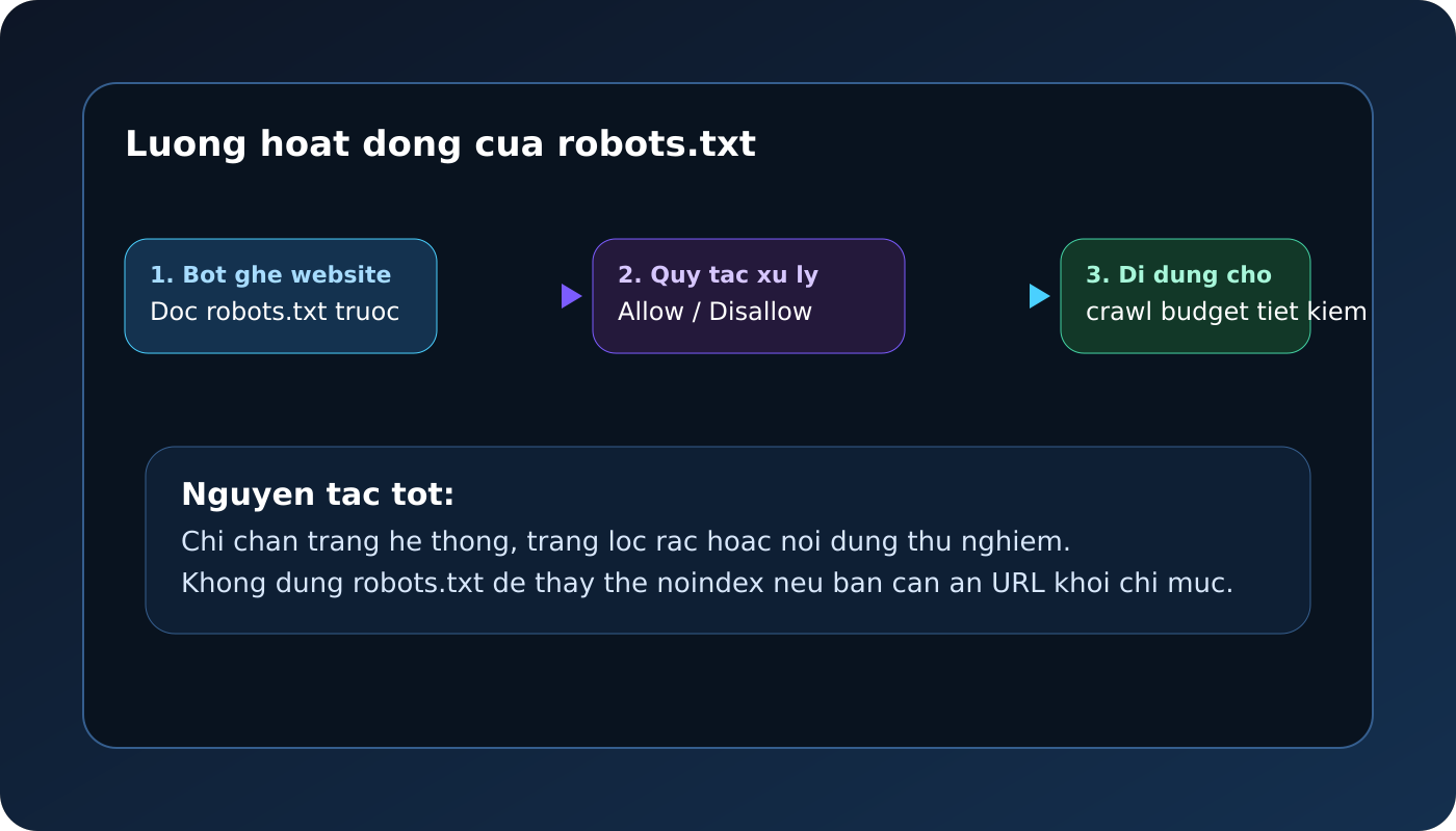 Robots.txt hoạt động như thế nào trong SEO
