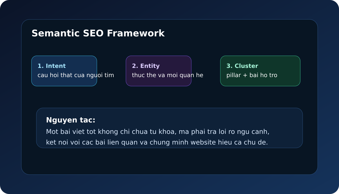 Mô hình Semantic SEO cho AI Search