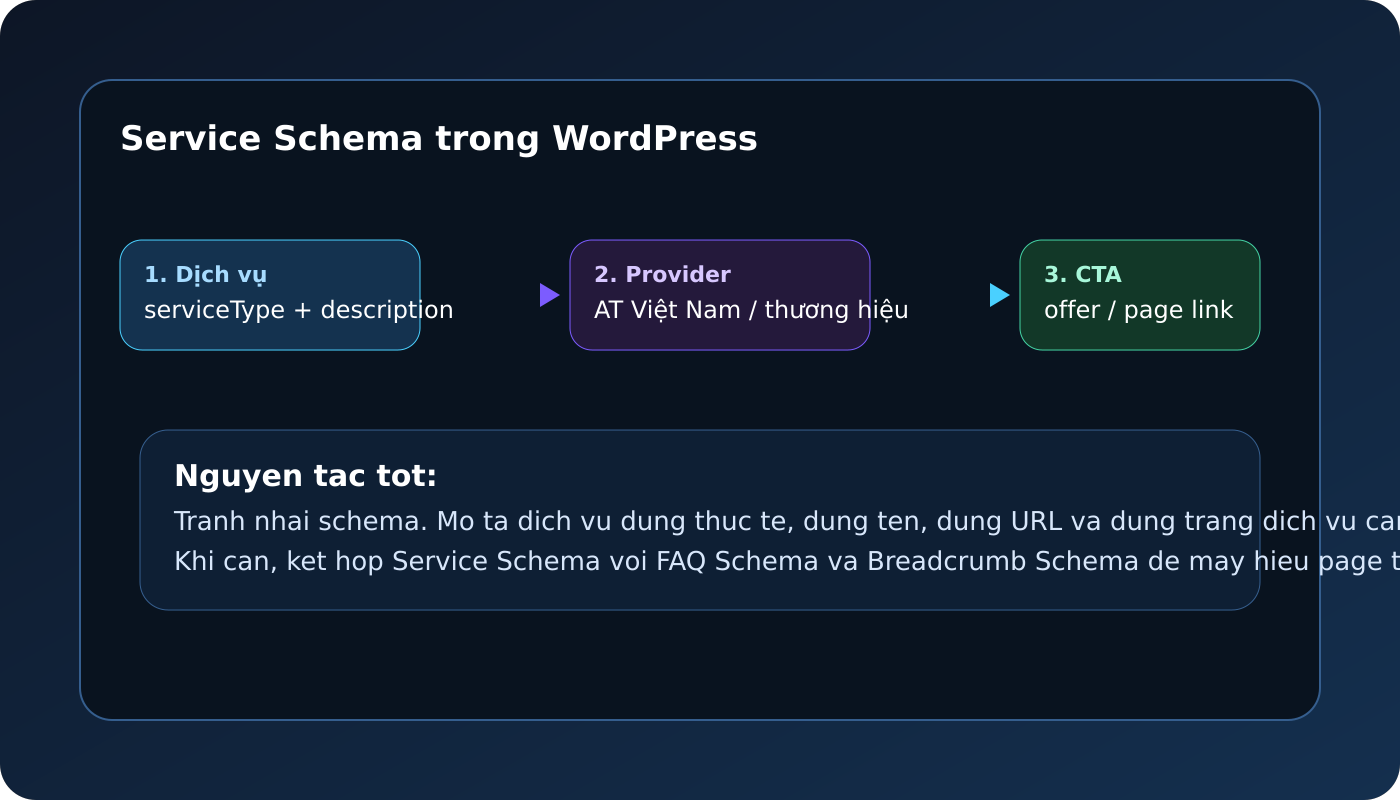 Sơ đồ Service Schema trong WordPress