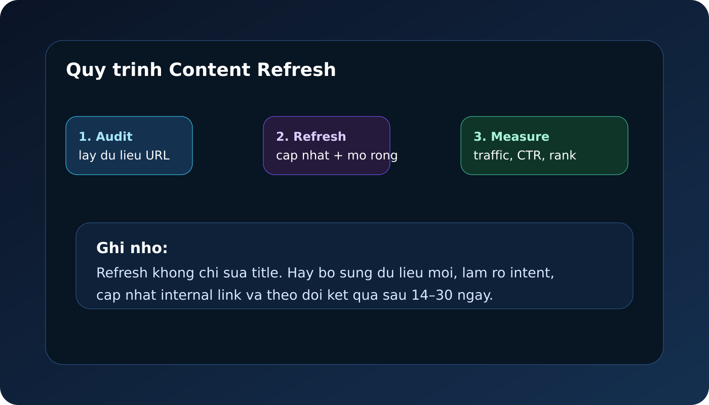 Quy trình content refresh trong SEO
