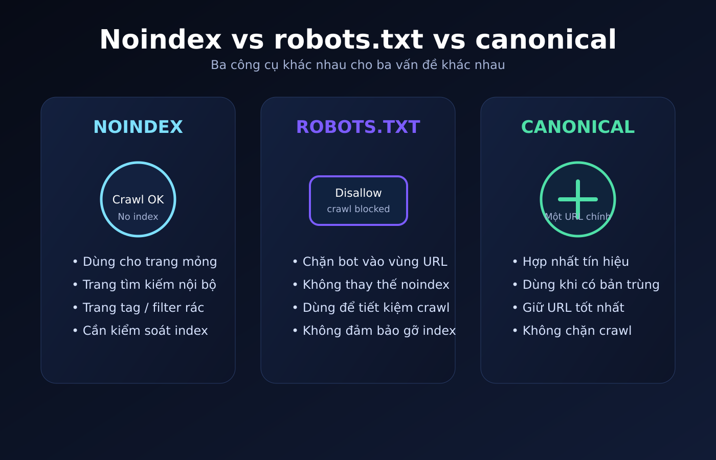 Noindex, robots.txt, canonical và 301 trong SEO technical