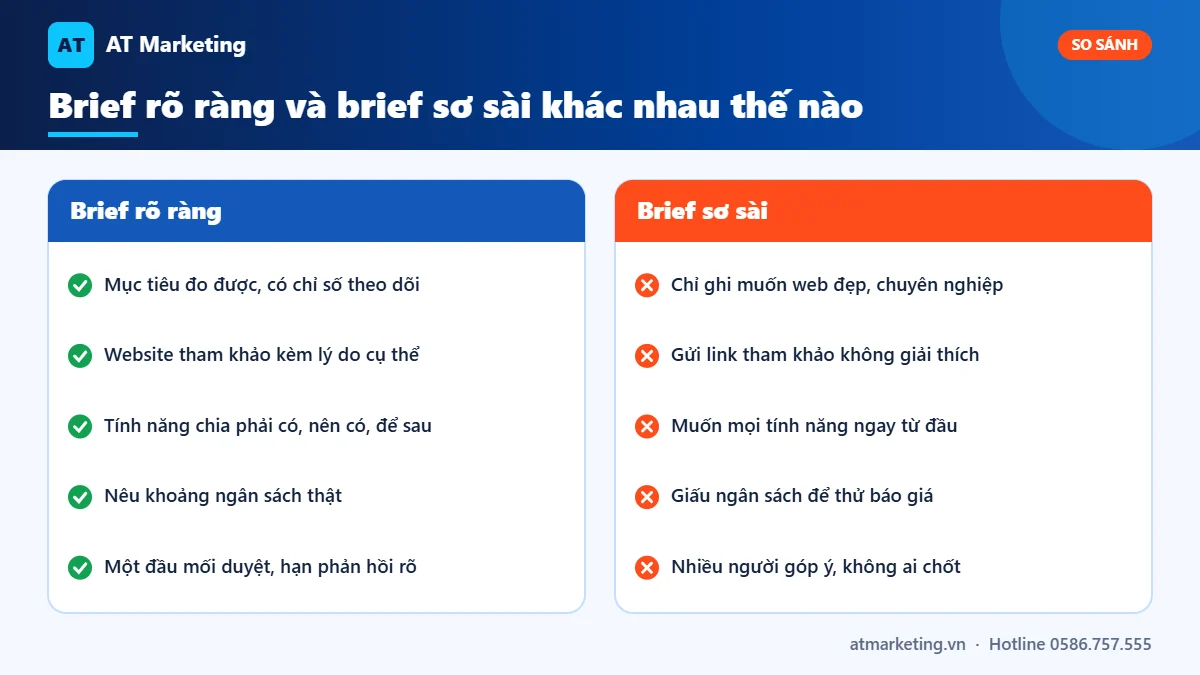 So sánh brief thiết kế website rõ ràng và brief sơ sài: mục tiêu, website tham khảo, tính năng, ngân sách, người duyệt