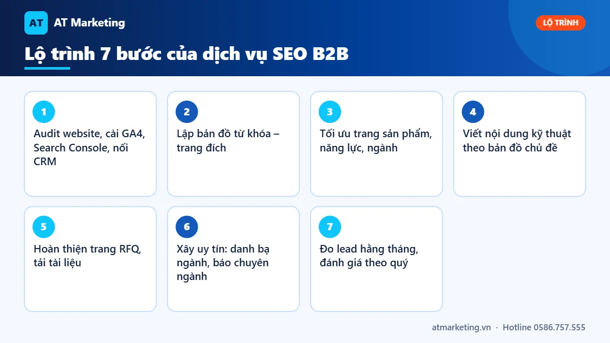 Infographic lộ trình 7 bước dịch vụ SEO B2B: đo lường, bản đồ từ khóa, tối ưu trang, nội dung, RFQ, uy tín