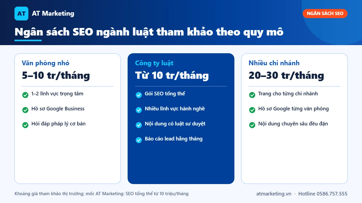 Bảng ngân sách tham khảo dịch vụ SEO ngành luật theo quy mô: văn phòng nhỏ, công ty luật, hệ thống nhiều chi nhánh