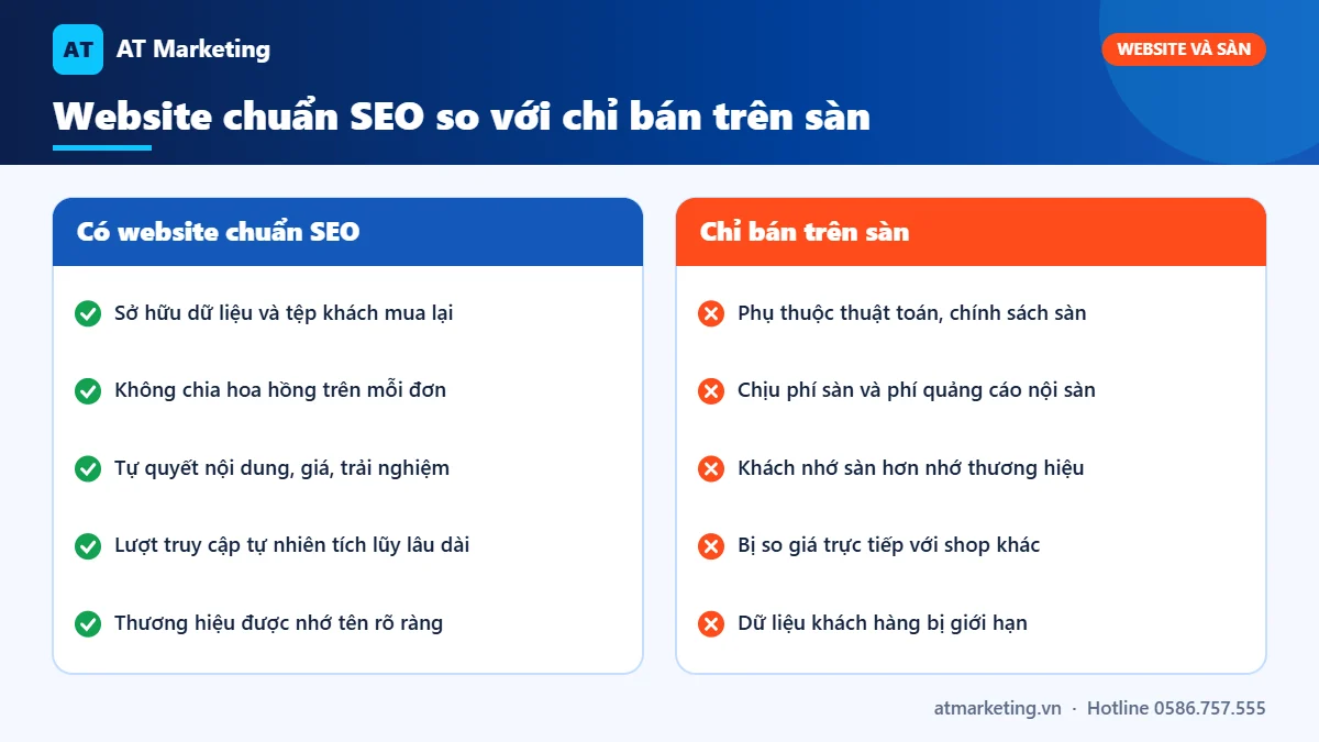 So sánh website mỹ phẩm chuẩn SEO với chỉ bán trên sàn thương mại điện tử về dữ liệu, chi phí và thương hiệu